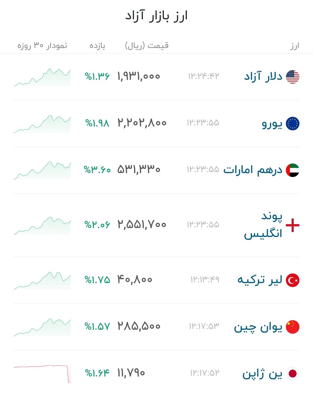 نمودار قیمت دلار ۷ مرداد ۱۴۰۵ + شاخص دلار آمریکا