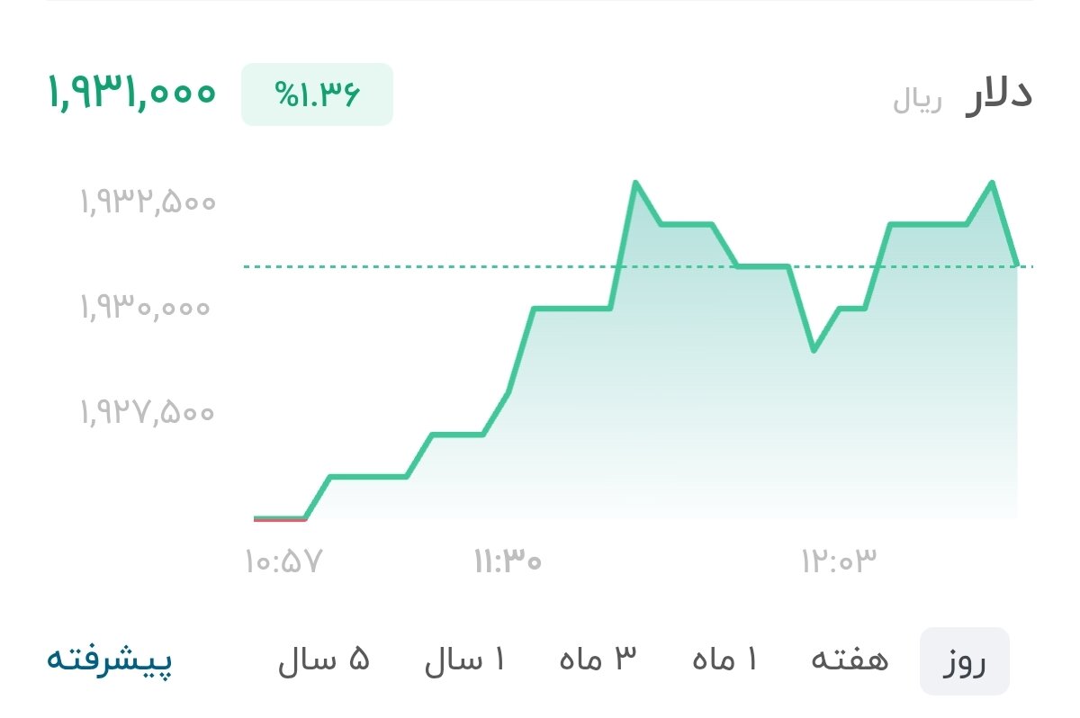 نمودار قیمت دلار ۷ مرداد ۱۴۰۵ + شاخص دلار آمریکا