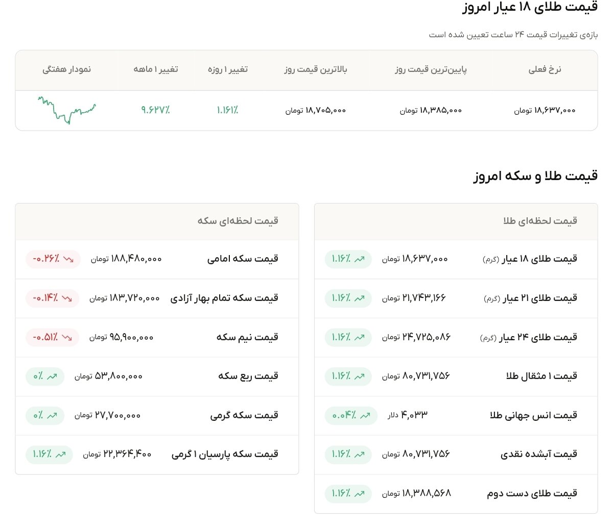 نمودار قیمت طلا ۷ مرداد ۱۴۰۵ + قیمت جهانی طلا
