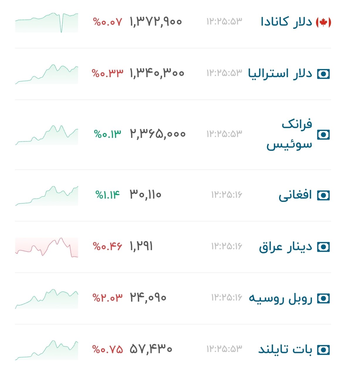 نمودار قیمت دلار ۸ مرداد ۱۴۰۵ + شاخص دلار آمریکا