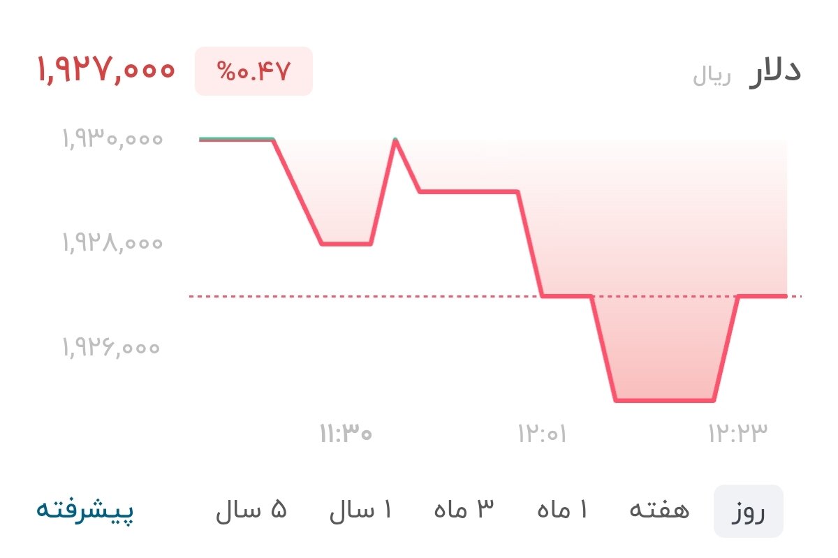 نمودار قیمت دلار ۸ مرداد ۱۴۰۵ + شاخص دلار آمریکا&nbsp;