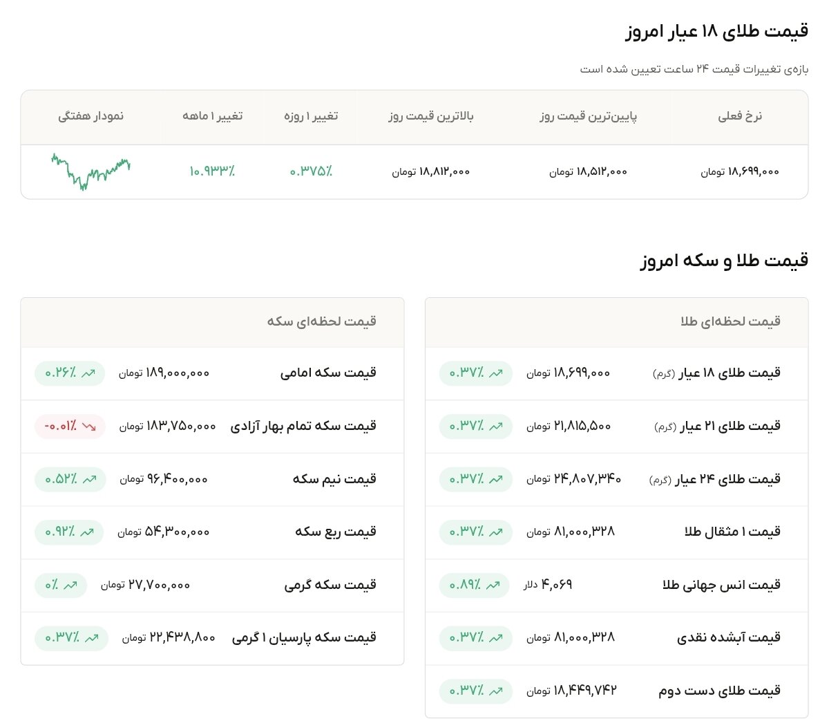 نمودار قیمت طلا ۸ مرداد ۱۴۰۵ + قیمت جهانی طلا