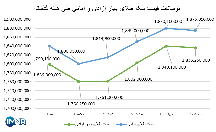 قیمت سکه در هفته گذشته چقدر تغییر کرد؟