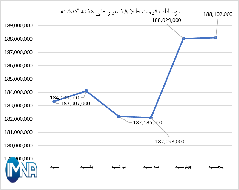 قیمت طلا در هفته گذشته چقدر تغییر کرد؟