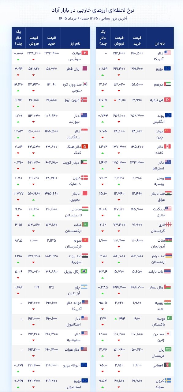 نمودار قیمت دلار ۹ مرداد ۱۴۰۵ + شاخص دلار آمریکا