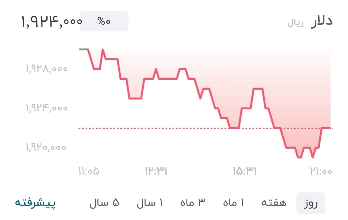 نمودار قیمت دلار ۹ مرداد ۱۴۰۵ + شاخص دلار آمریکا