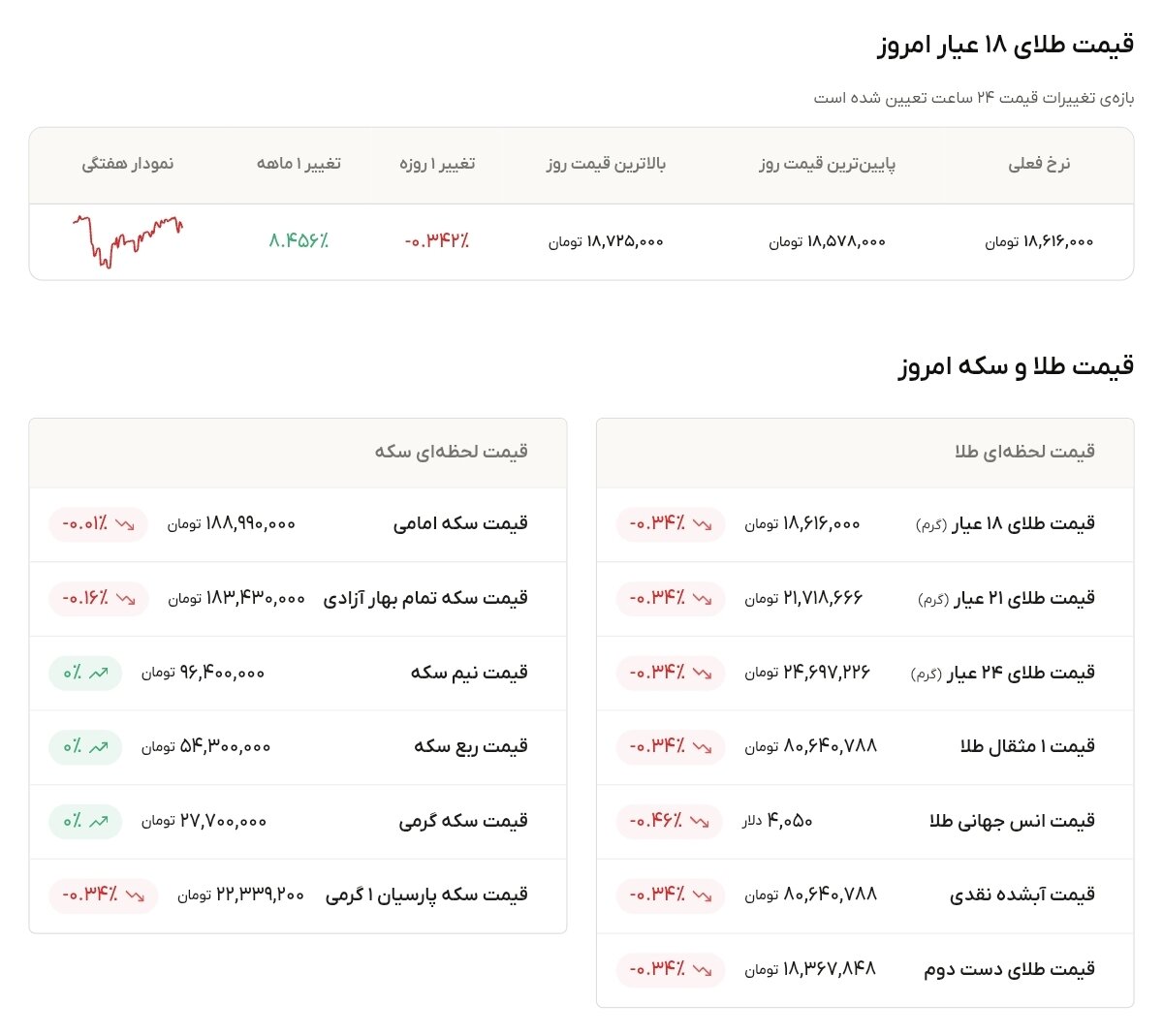 نمودار قیمت طلا ۹ مرداد ۱۴۰۵ + قیمت جهانی طلا