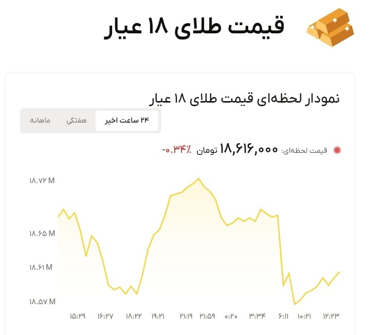 نمودار قیمت طلا ۹ مرداد ۱۴۰۵ + قیمت جهانی طلا