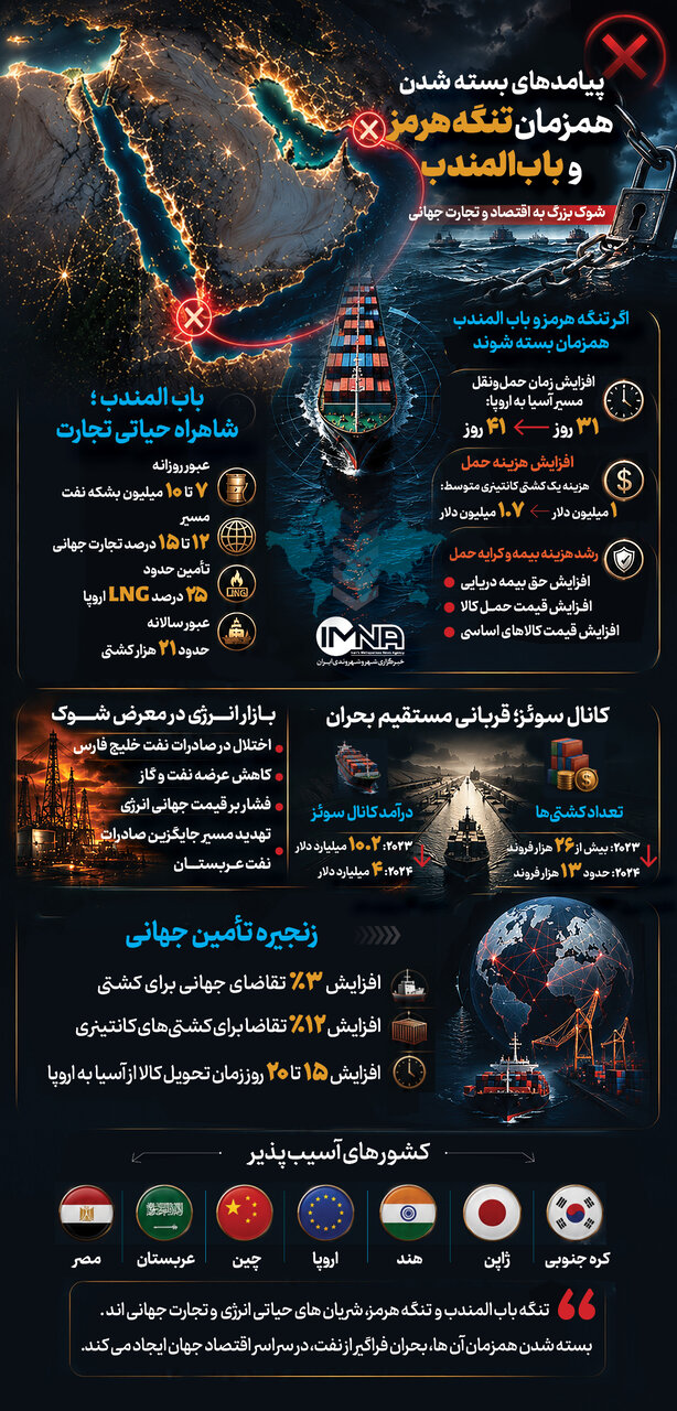 پیامدهای بسته شدن همزمان تنگه هرمز و بابالمندب