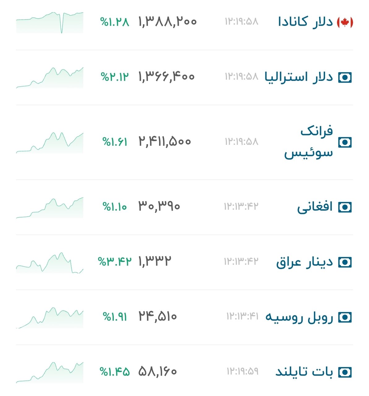 نمودار قیمت دلار ۱۰ مرداد ۱۴۰۵ + شاخص دلار آمریکا