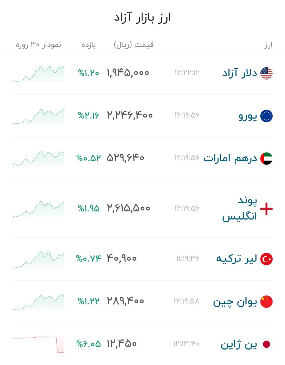 نمودار قیمت دلار ۱۰ مرداد ۱۴۰۵ + شاخص دلار آمریکا