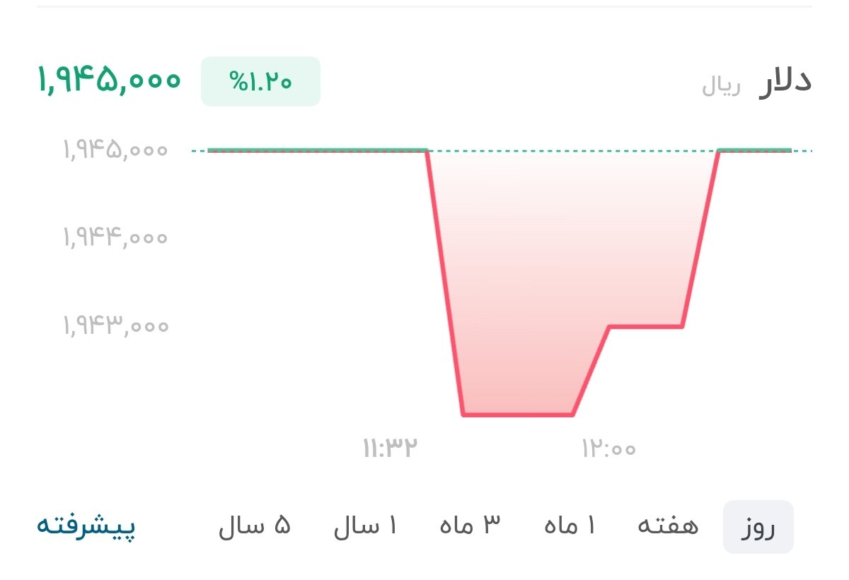 نمودار قیمت دلار ۱۰ مرداد ۱۴۰۵ + شاخص دلار آمریکا