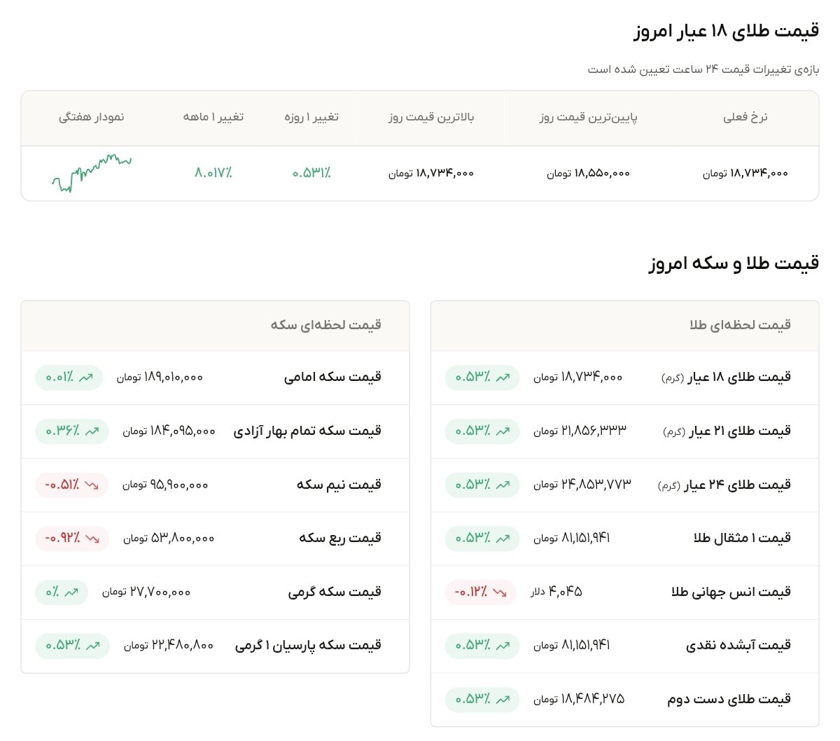 نمودار قیمت طلا ۱۰ مرداد ۱۴۰۵ + قیمت جهانی طلا