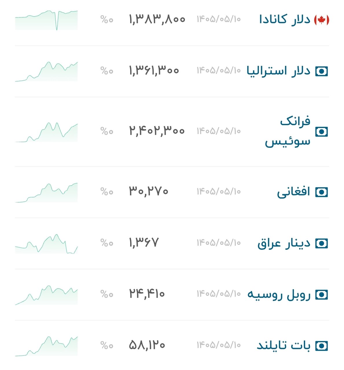 نمودار قیمت دلار ۱۱ مرداد ۱۴۰۵ + شاخص دلار آمریکا