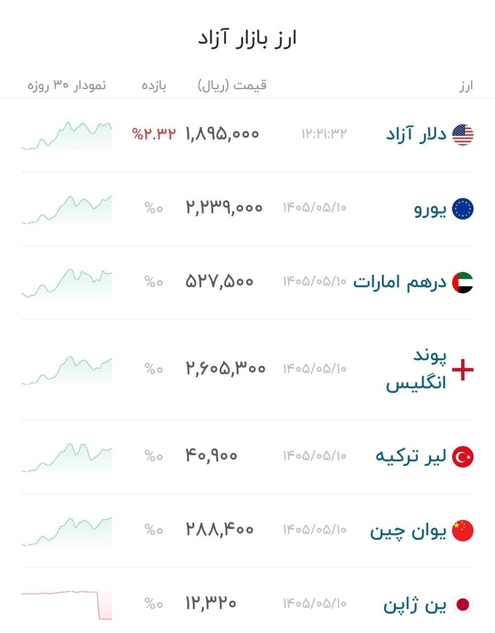 نمودار قیمت دلار ۱۱ مرداد ۱۴۰۵ + شاخص دلار آمریکا
