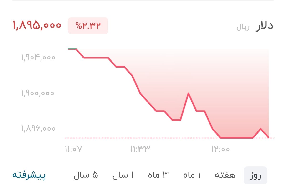 نمودار قیمت دلار ۱۱ مرداد ۱۴۰۵ + شاخص دلار آمریکا