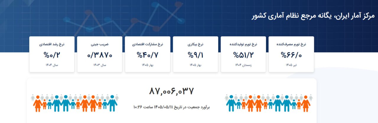 جمعیت ایران از ۸۷ میلیون نفر عبور کرد/ ۱۲۸ هزار تولد تا رسیدن به پیشبینی امسال