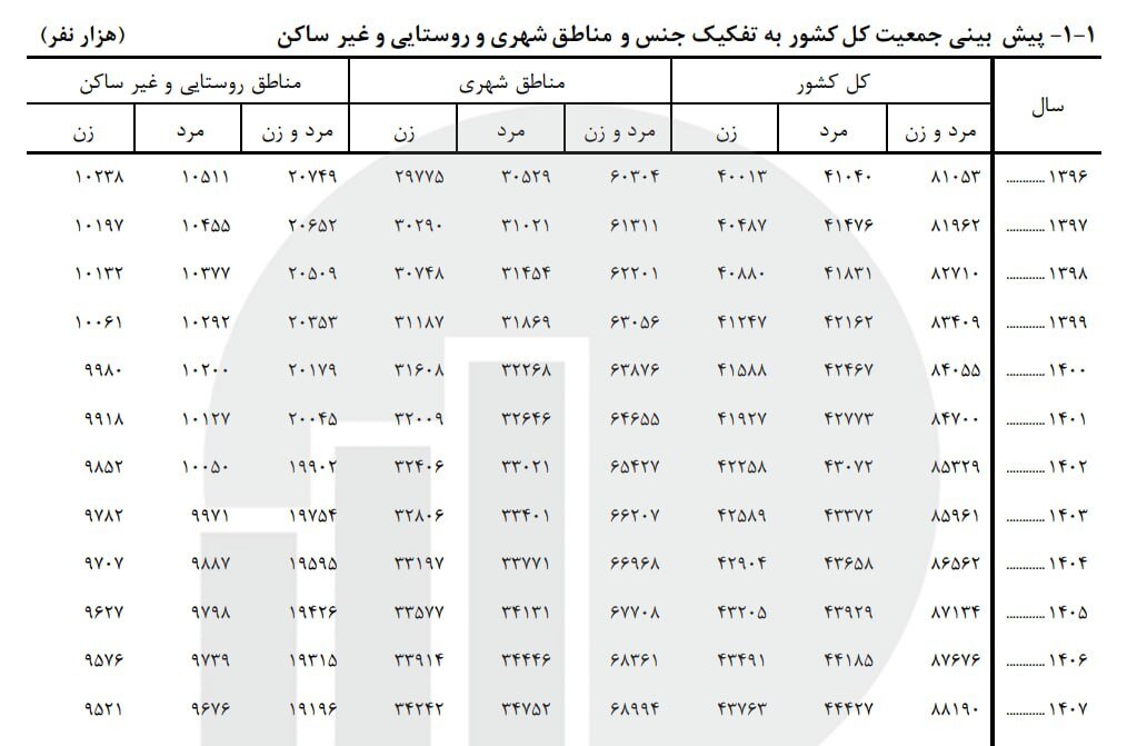 جمعیت ایران از ۸۷ میلیون نفر عبور کرد/ ۱۲۸ هزار تولد تا رسیدن به پیشبینی امسال