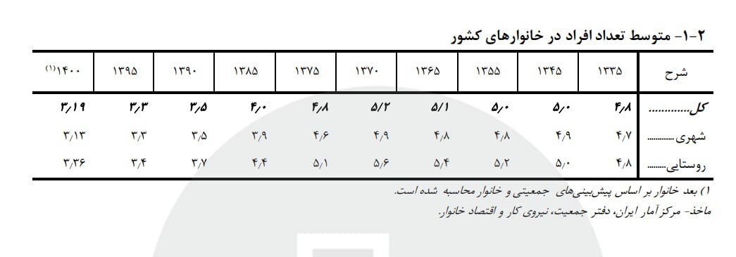 جمعیت ایران از ۸۷ میلیون نفر عبور کرد/ ۱۲۸ هزار تولد تا رسیدن به پیشبینی امسال