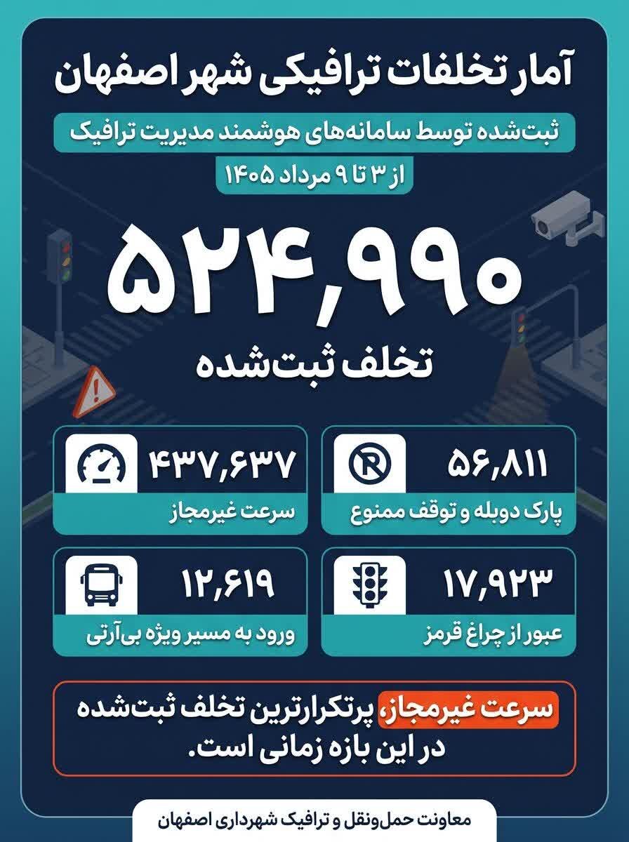 نظارت هوشمند، کاهش ۱۲.۵ درصدی تخلفات اصفهان را رقم زد