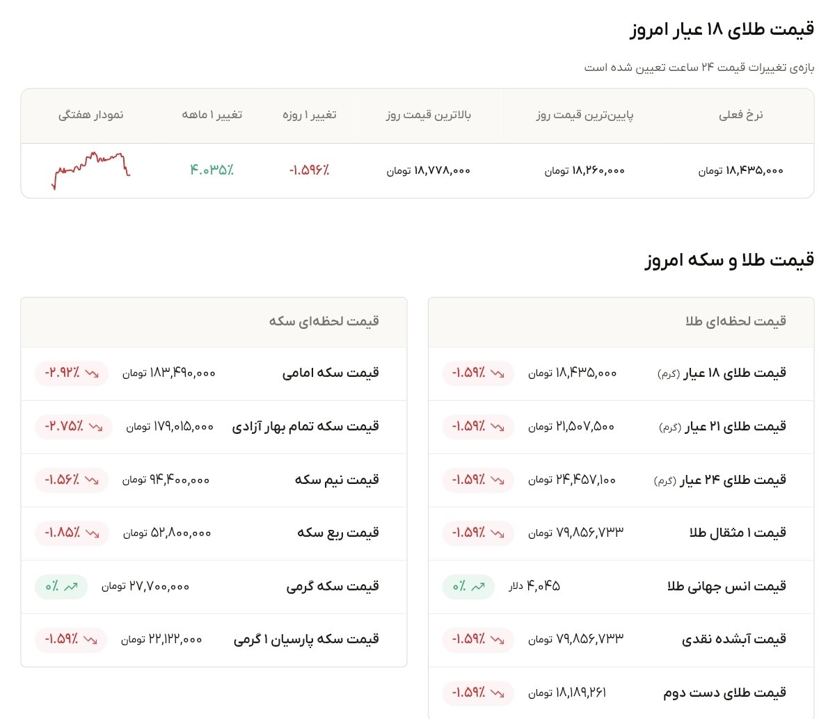 نمودار قیمت طلا ۱۱ مرداد ۱۴۰۵ + قیمت جهانی طلا