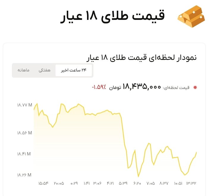 نمودار قیمت طلا ۱۱ مرداد ۱۴۰۵ + قیمت جهانی طلا
