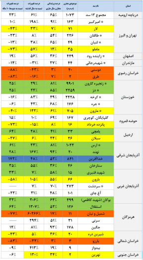 حجم آب سدهای کشور چقدر است؟ / حجم سد زایندهرود به ۴۴۹میلیون مترمکعب رسید