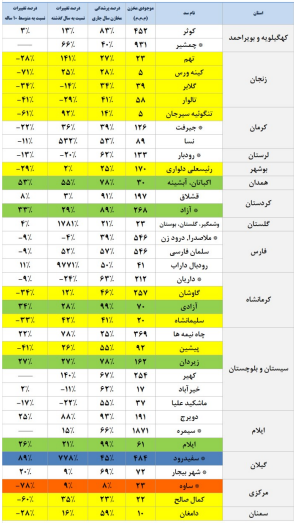 حجم آب سدهای کشور چقدر است؟ / حجم سد زایندهرود به ۴۴۹میلیون مترمکعب رسید