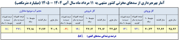 حجم آب سدهای کشور چقدر است؟ / حجم سد زایندهرود به ۴۴۹میلیون مترمکعب رسید