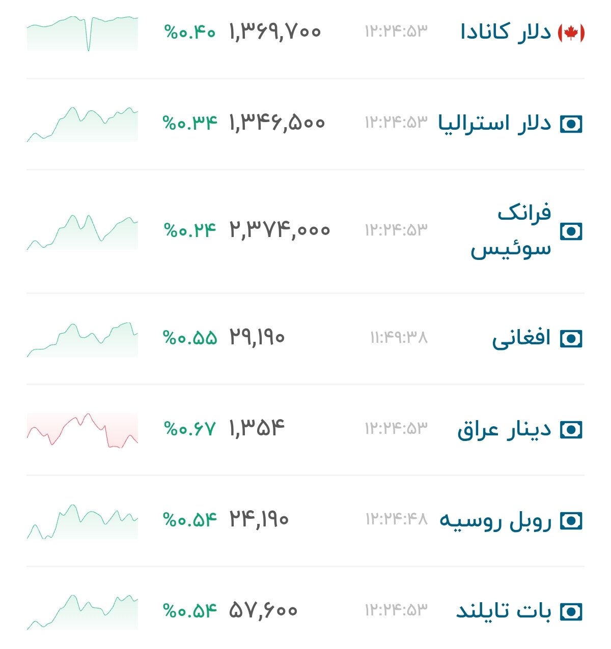 نمودار قیمت دلار ۱۲ مرداد ۱۴۰۵ + شاخص دلار آمریکا