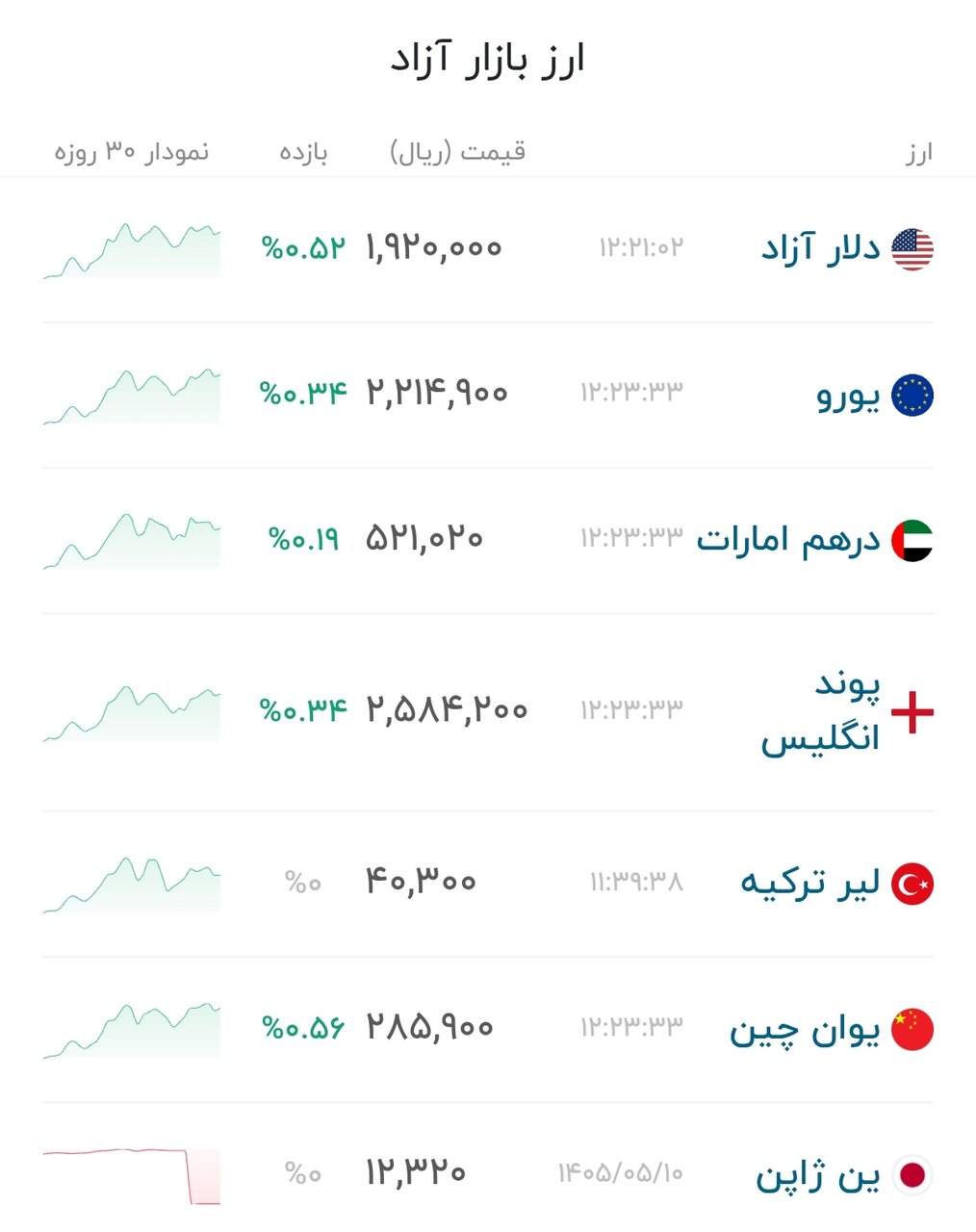 نمودار قیمت دلار ۱۲ مرداد ۱۴۰۵ + شاخص دلار آمریکا