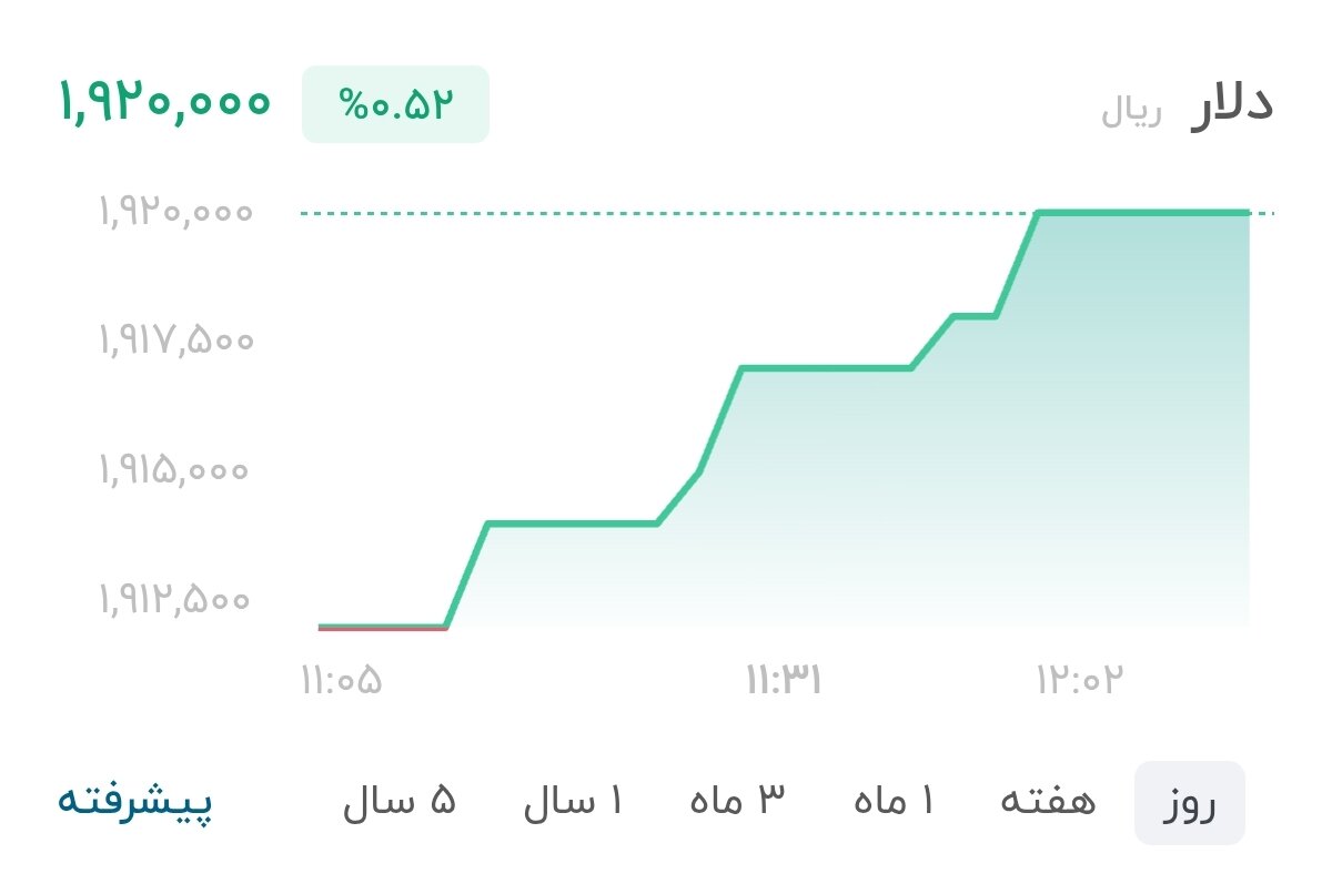 نمودار قیمت دلار ۱۲ مرداد ۱۴۰۵ + شاخص دلار آمریکا