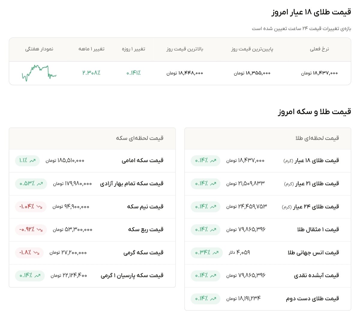 نمودار قیمت طلا ۱۲ مرداد ۱۴۰۵ + قیمت جهانی طلا