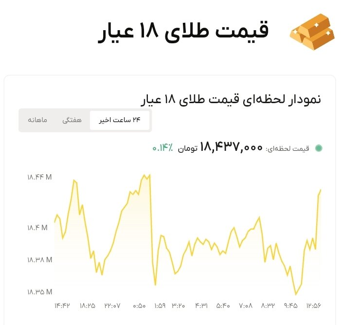نمودار قیمت طلا ۱۲ مرداد ۱۴۰۵ + قیمت جهانی طلا