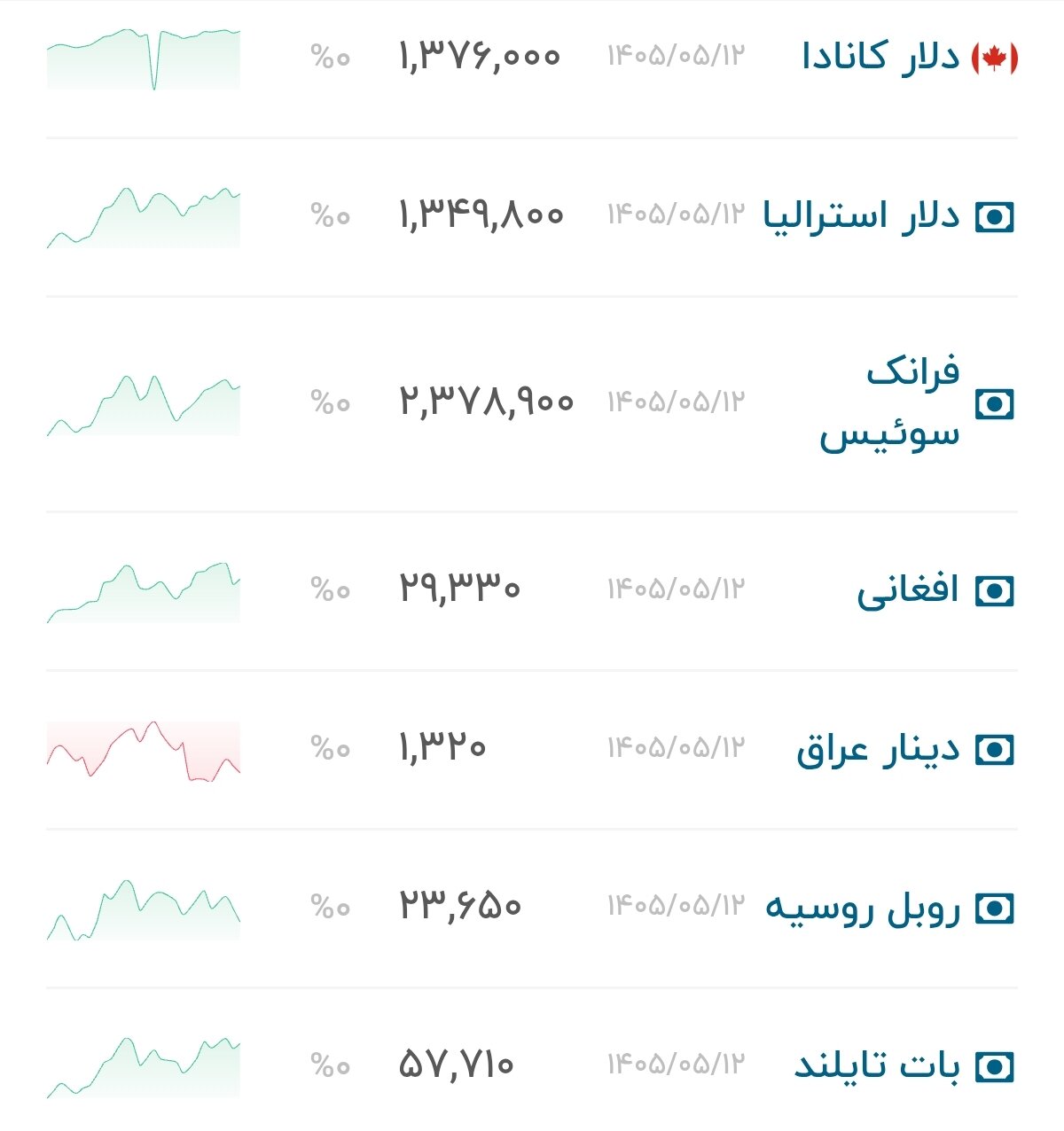 نمودار قیمت دلار ۱۳ مرداد ۱۴۰۵ + شاخص دلار آمریکا&nbsp;