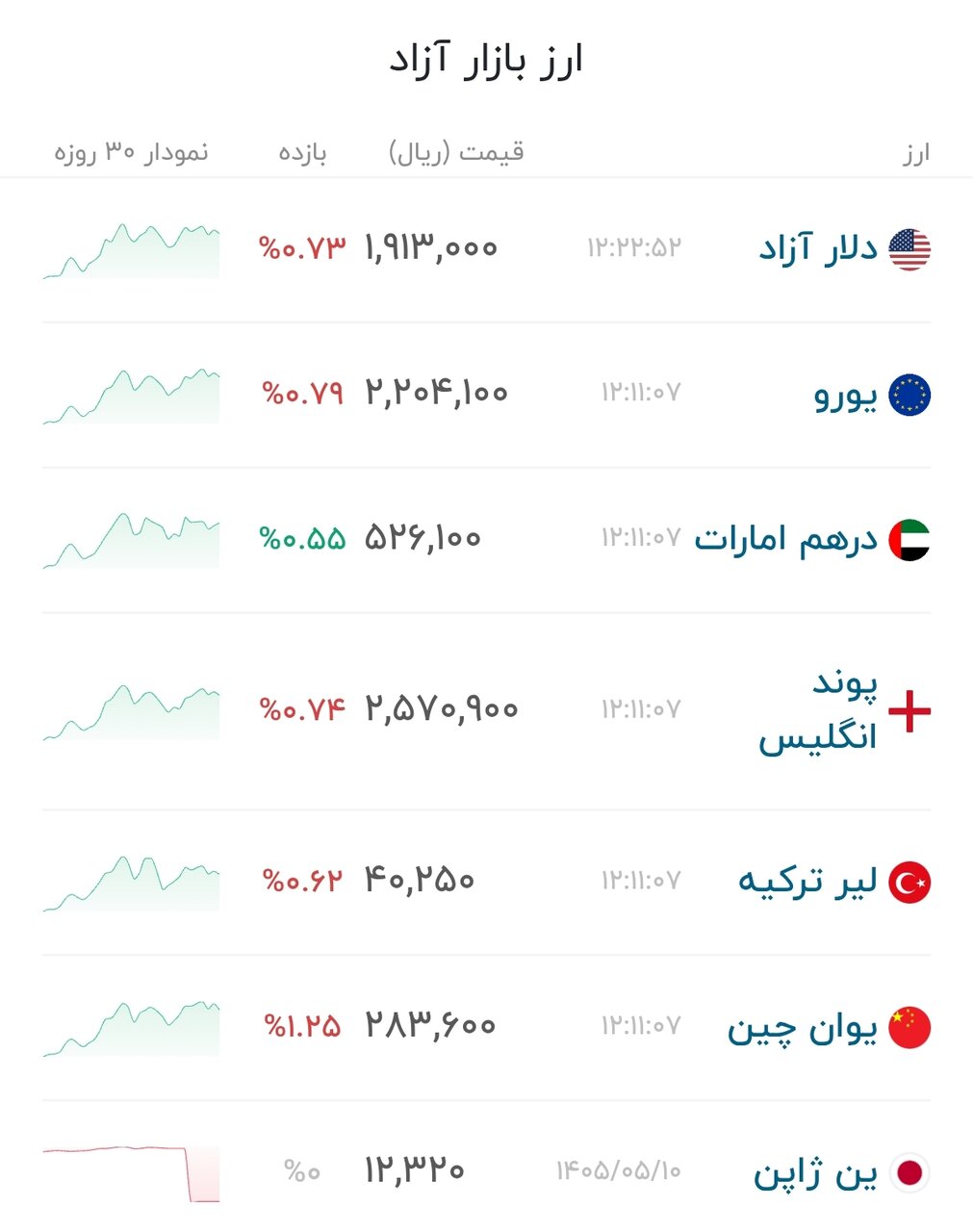 نمودار قیمت دلار ۱۳ مرداد ۱۴۰۵ + شاخص دلار آمریکا