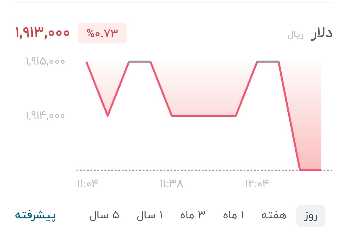 نمودار قیمت دلار ۱۳ مرداد ۱۴۰۵ + شاخص دلار آمریکا&nbsp;