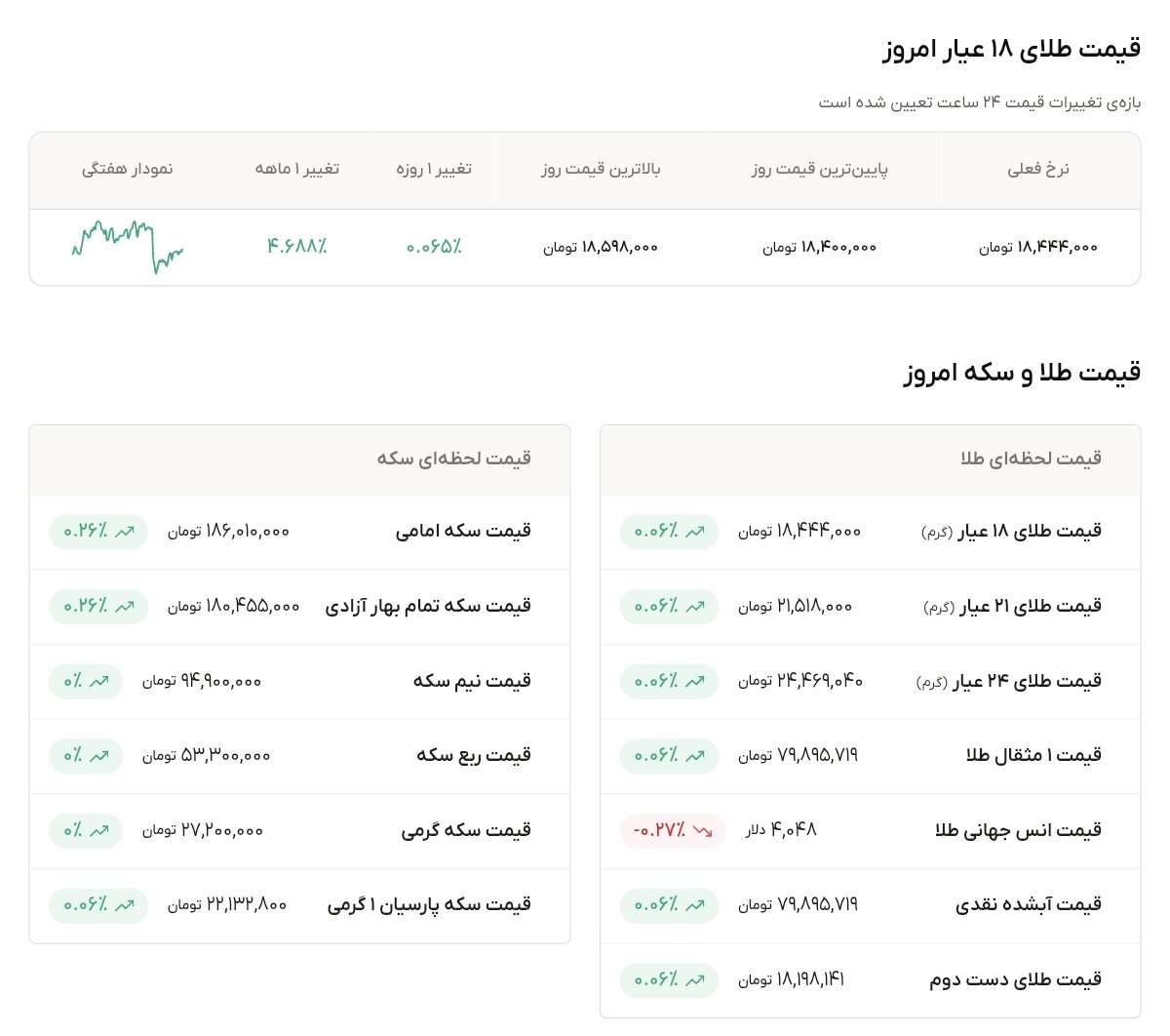 نمودار قیمت طلا ۱۳ مرداد ۱۴۰۵ + قیمت جهانی طلا