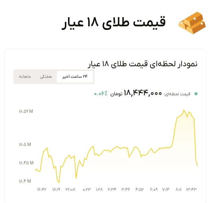 نمودار قیمت طلا ۱۳ مرداد ۱۴۰۵ + قیمت جهانی طلا