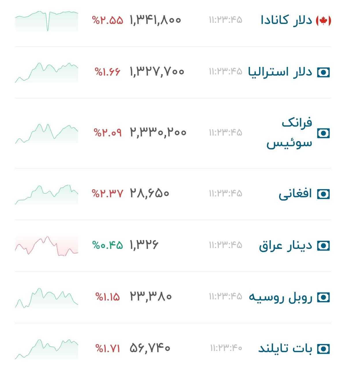 نمودار قیمت دلار ۱۴ مرداد ۱۴۰۵ + شاخص دلار آمریکا&nbsp;