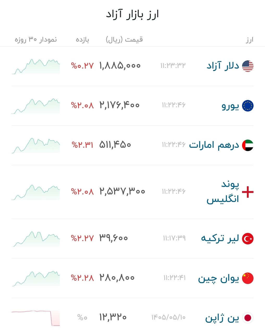 نمودار قیمت دلار ۱۴ مرداد ۱۴۰۵ + شاخص دلار آمریکا&nbsp;