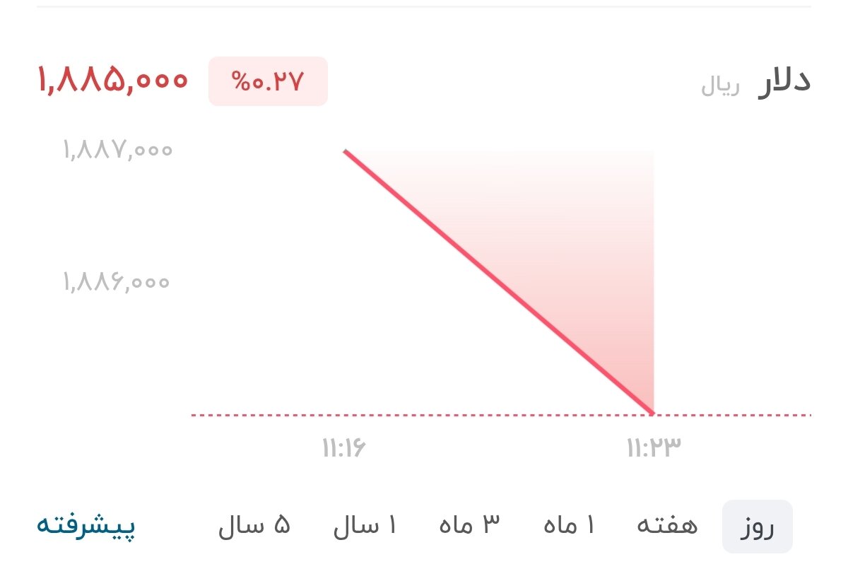 نمودار قیمت دلار ۱۴ مرداد ۱۴۰۵ + شاخص دلار آمریکا&nbsp;