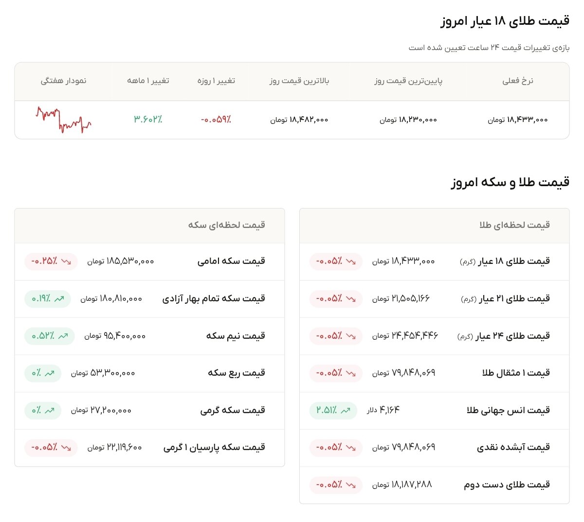 نمودار قیمت طلا ۱۴ مرداد ۱۴۰۵ + قیمت جهانی طلا