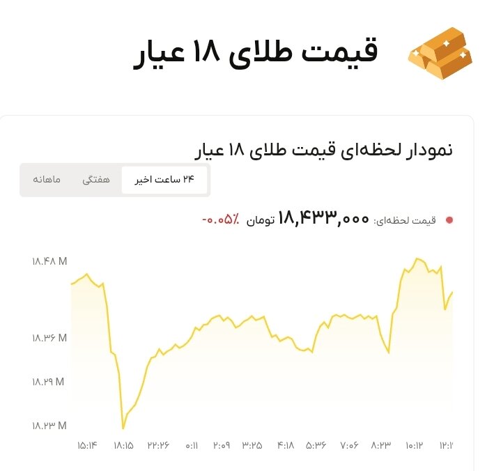 نمودار قیمت طلا ۱۴ مرداد ۱۴۰۵ + قیمت جهانی طلا