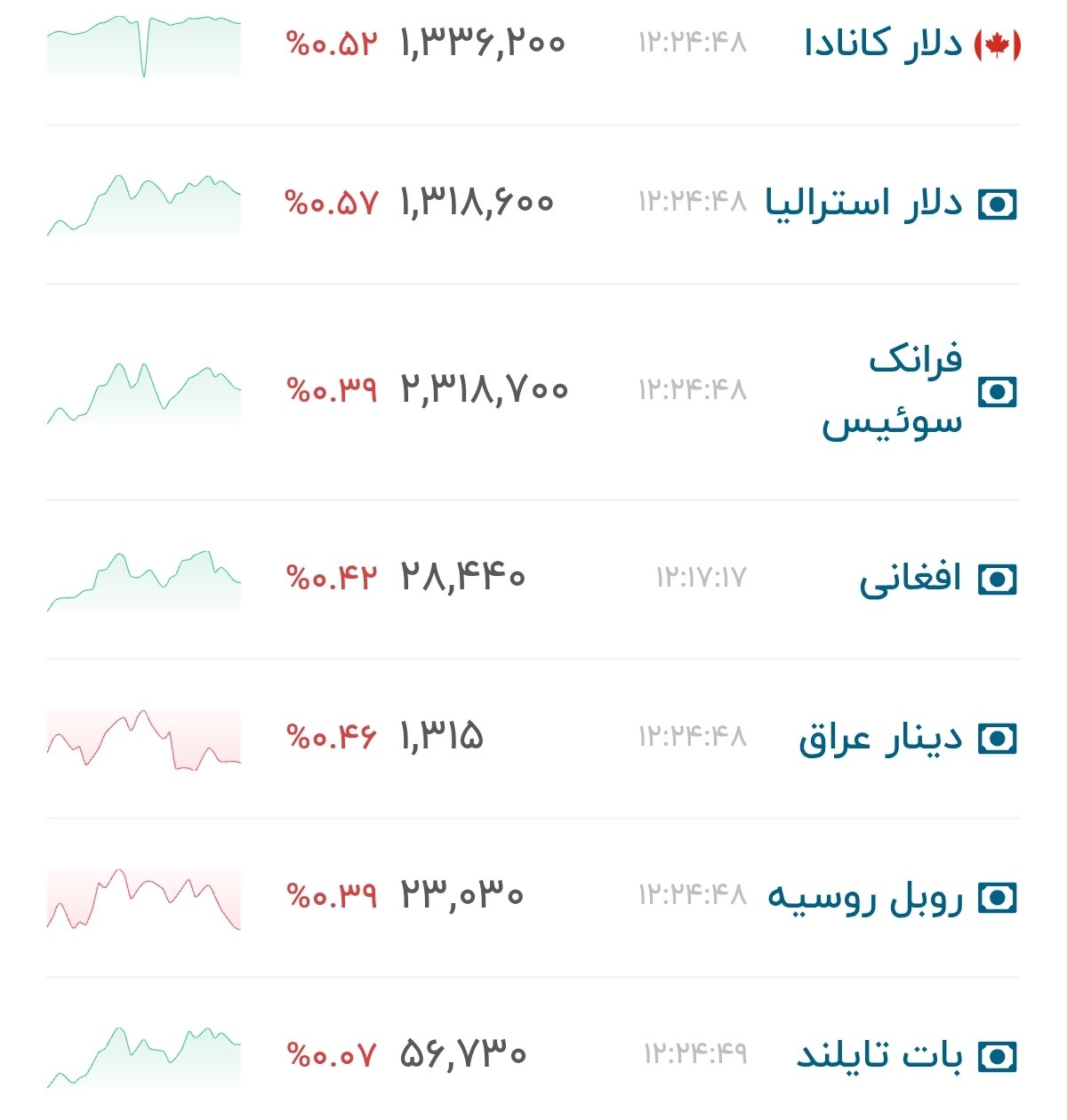 نمودار قیمت دلار ۱۵ مرداد ۱۴۰۵ + شاخص دلار آمریکا&nbsp;