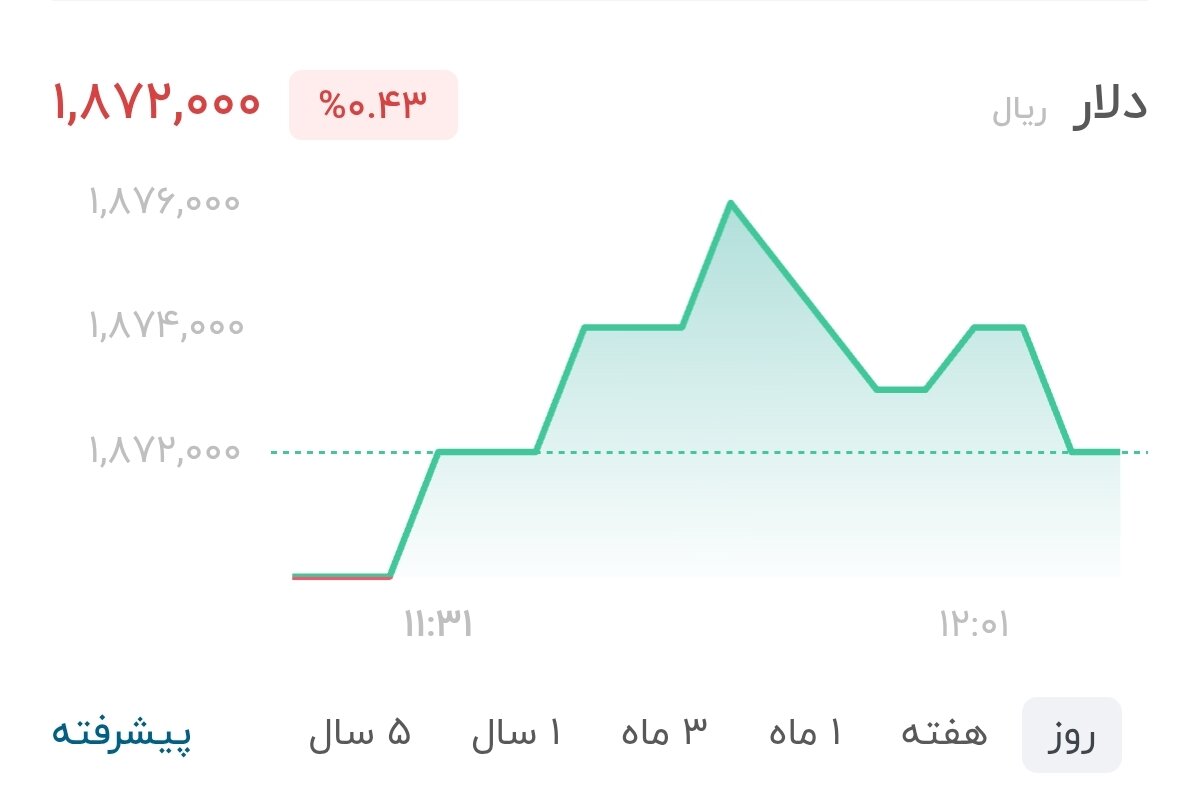 نمودار قیمت دلار ۱۵ مرداد ۱۴۰۵ + شاخص دلار آمریکا&nbsp;