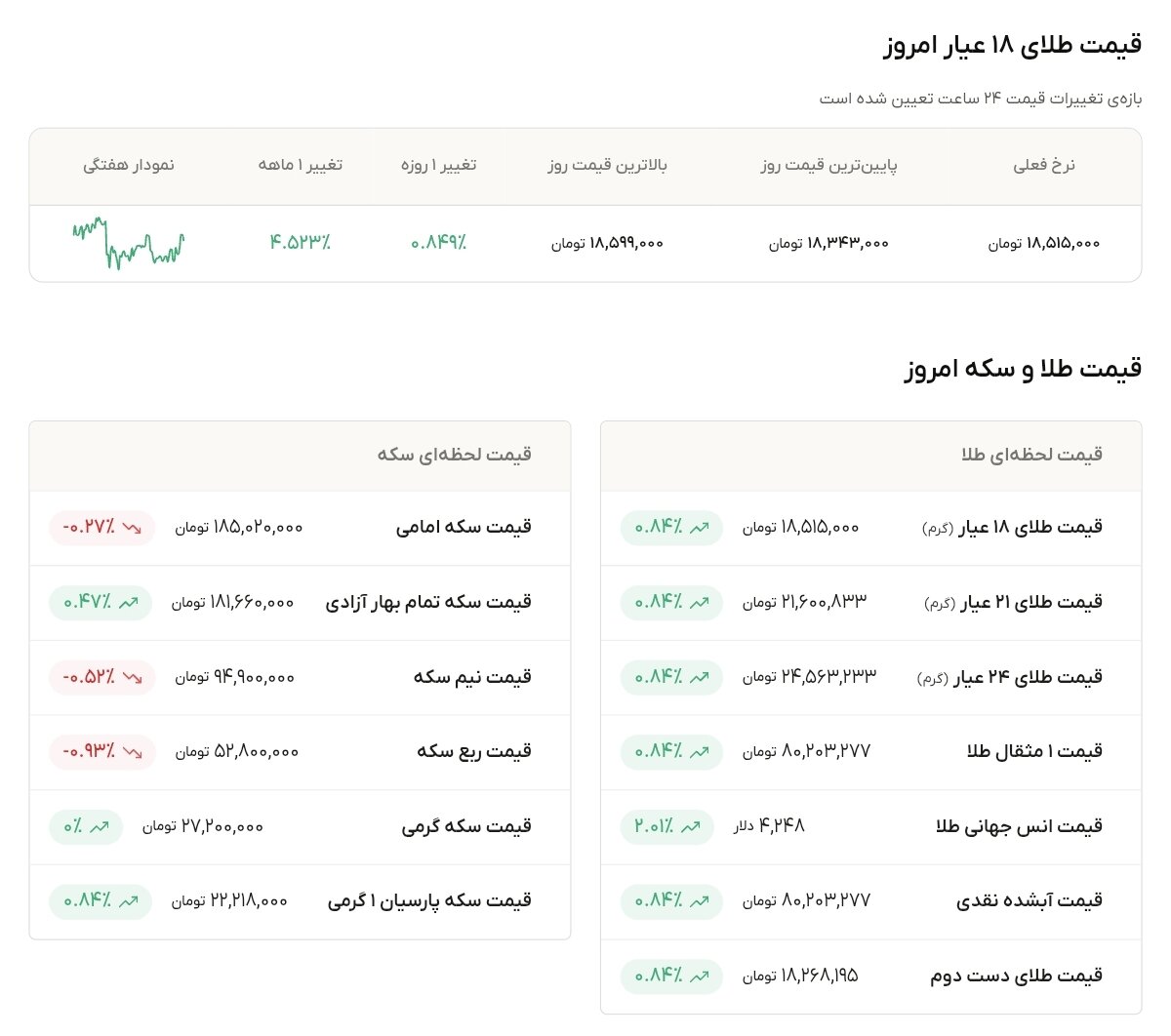 نمودار قیمت طلا ۱۵ مرداد ۱۴۰۵ + قیمت جهانی طلا