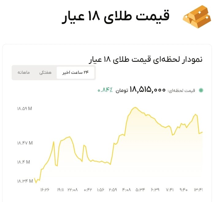 نمودار قیمت طلا ۱۵ مرداد ۱۴۰۵ + قیمت جهانی طلا