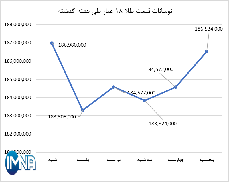قیمت طلا در هفته گذشته چقدر تغییر کرد؟