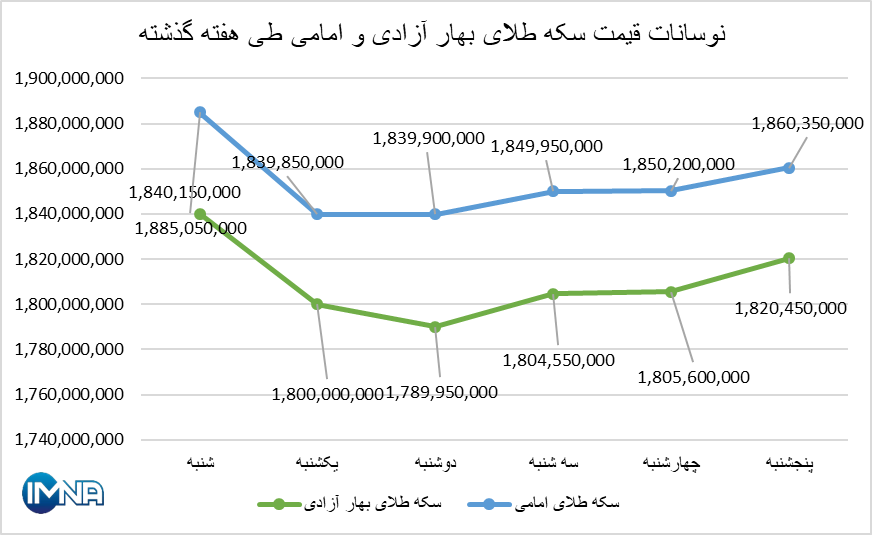 قیمت سکه در هفته گذشته چقدر تغییر کرد؟